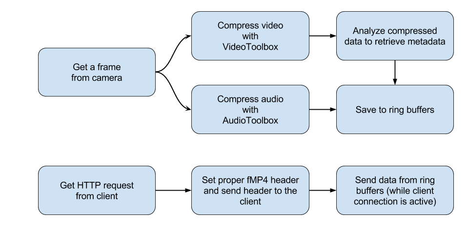 flowchart-livestreaming-en